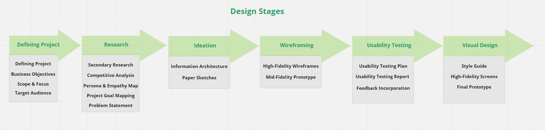 design_stages