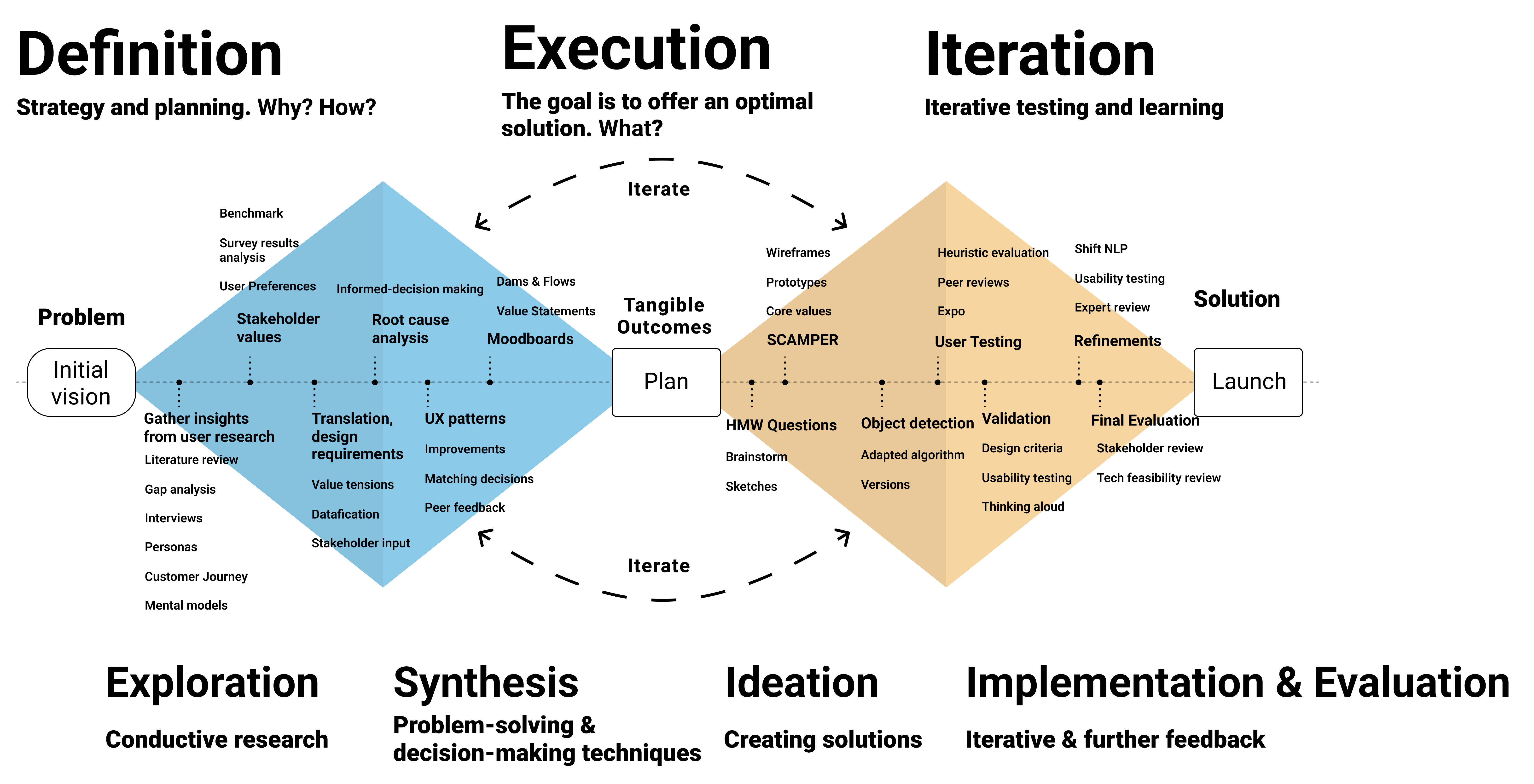 Overview of Methods